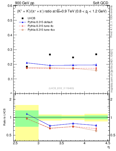Plot of KmKp2pippim_y in 900 GeV pp collisions