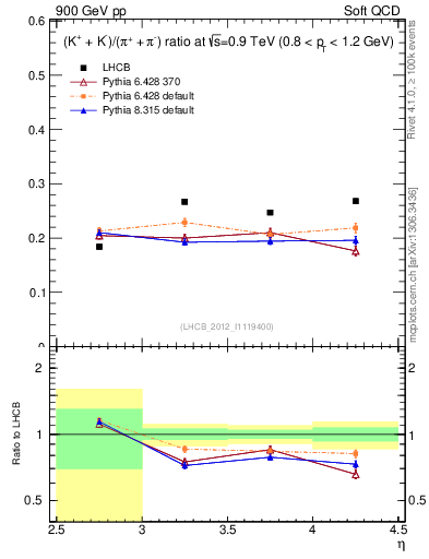 Plot of KmKp2pippim_y in 900 GeV pp collisions