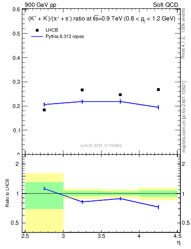 Plot of KmKp2pippim_y in 900 GeV pp collisions