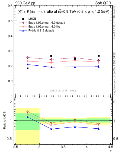 Plot of KmKp2pippim_y in 900 GeV pp collisions