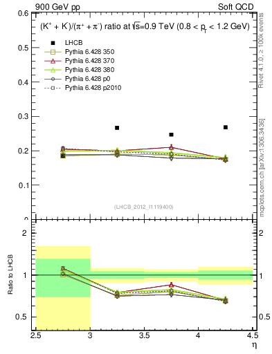 Plot of KmKp2pippim_y in 900 GeV pp collisions