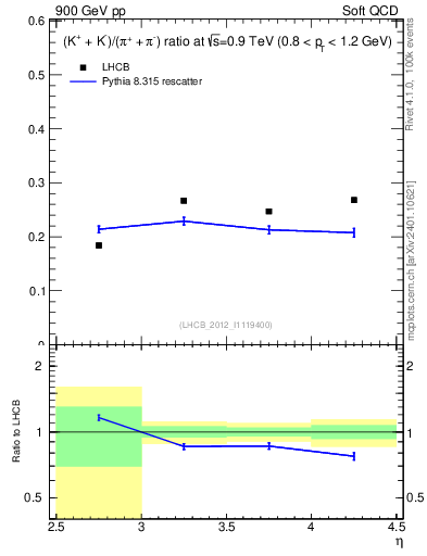 Plot of KmKp2pippim_y in 900 GeV pp collisions