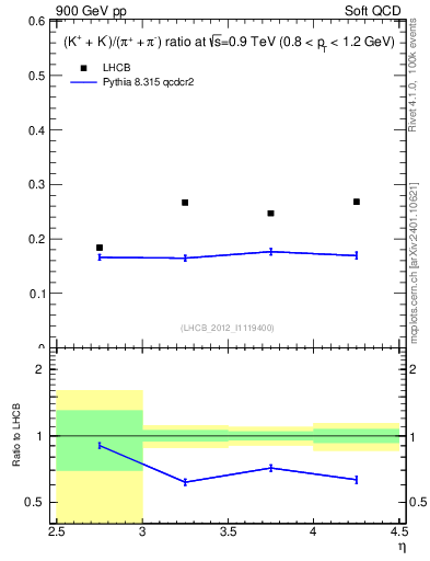 Plot of KmKp2pippim_y in 900 GeV pp collisions