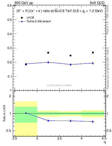 Plot of KmKp2pippim_y in 900 GeV pp collisions