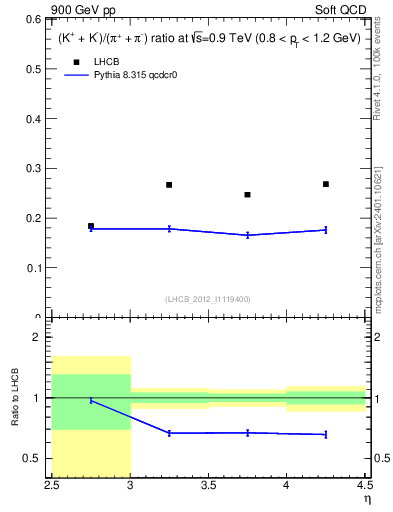 Plot of KmKp2pippim_y in 900 GeV pp collisions