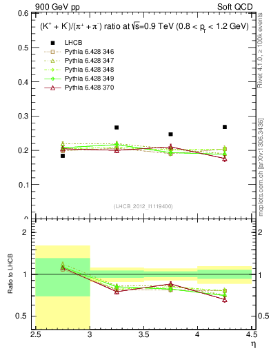 Plot of KmKp2pippim_y in 900 GeV pp collisions