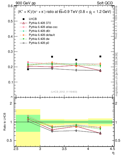 Plot of KmKp2pippim_y in 900 GeV pp collisions