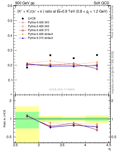 Plot of KmKp2pippim_y in 900 GeV pp collisions