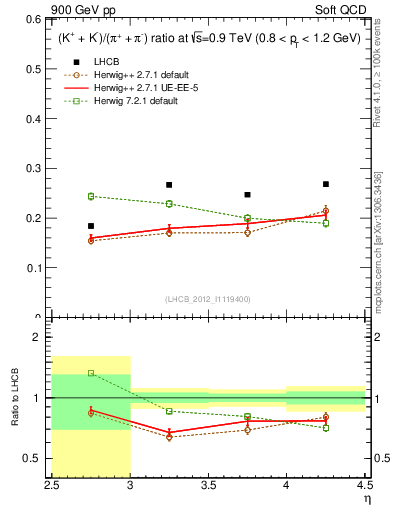 Plot of KmKp2pippim_y in 900 GeV pp collisions
