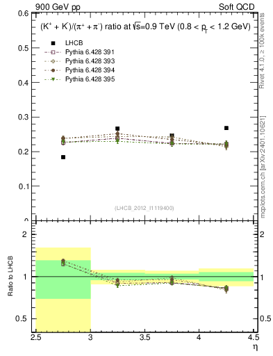 Plot of KmKp2pippim_y in 900 GeV pp collisions