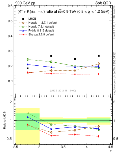 Plot of KmKp2pippim_y in 900 GeV pp collisions