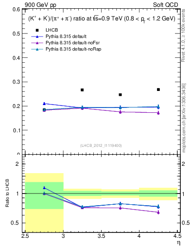 Plot of KmKp2pippim_y in 900 GeV pp collisions