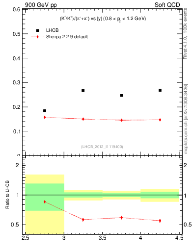 Plot of KmKp2pippim_y in 900 GeV pp collisions
