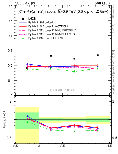 Plot of KmKp2pippim_y in 900 GeV pp collisions