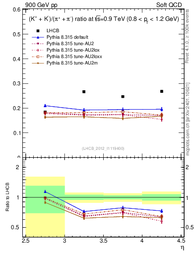 Plot of KmKp2pippim_y in 900 GeV pp collisions