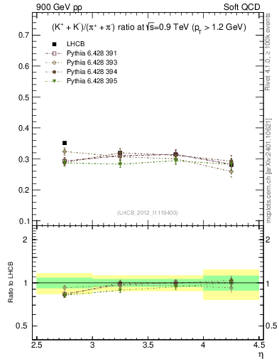 Plot of KmKp2pippim_y in 900 GeV pp collisions