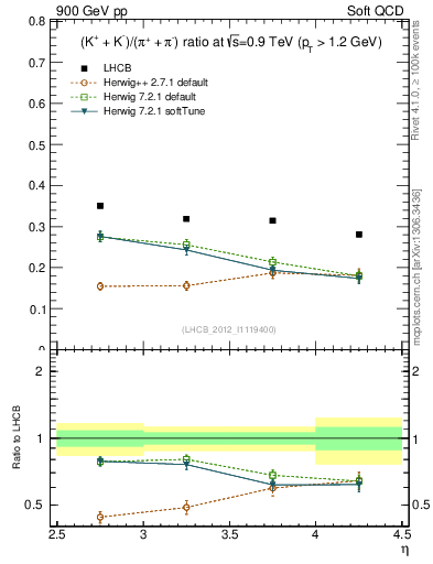 Plot of KmKp2pippim_y in 900 GeV pp collisions