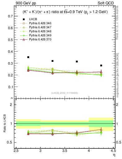 Plot of KmKp2pippim_y in 900 GeV pp collisions