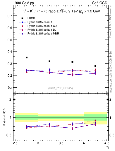 Plot of KmKp2pippim_y in 900 GeV pp collisions