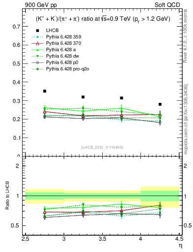 Plot of KmKp2pippim_y in 900 GeV pp collisions