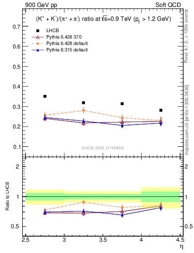 Plot of KmKp2pippim_y in 900 GeV pp collisions