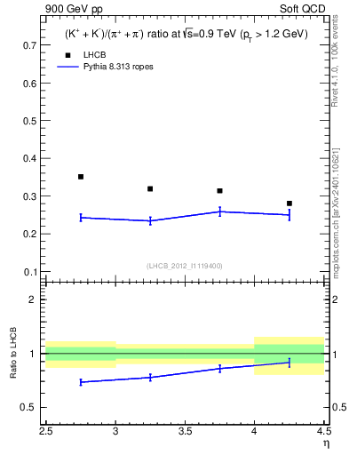 Plot of KmKp2pippim_y in 900 GeV pp collisions