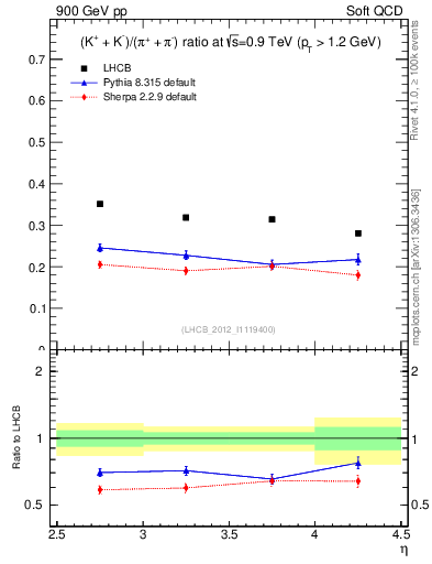 Plot of KmKp2pippim_y in 900 GeV pp collisions
