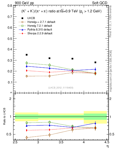 Plot of KmKp2pippim_y in 900 GeV pp collisions