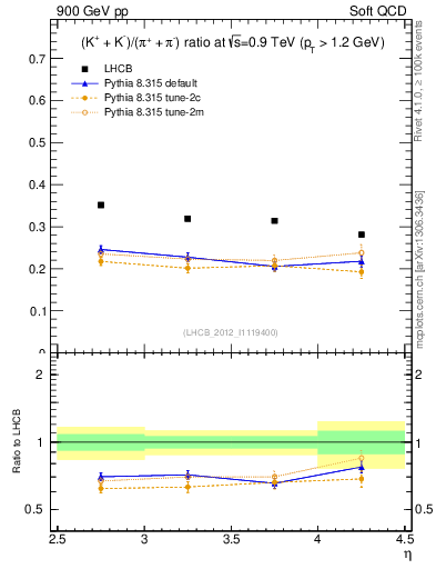 Plot of KmKp2pippim_y in 900 GeV pp collisions