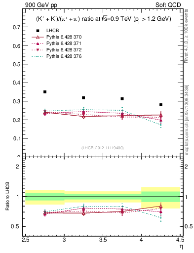 Plot of KmKp2pippim_y in 900 GeV pp collisions