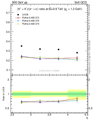 Plot of KmKp2pippim_y in 900 GeV pp collisions