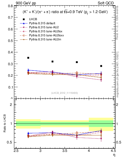 Plot of KmKp2pippim_y in 900 GeV pp collisions