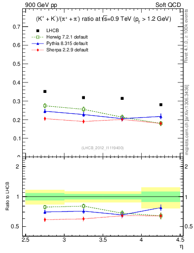 Plot of KmKp2pippim_y in 900 GeV pp collisions
