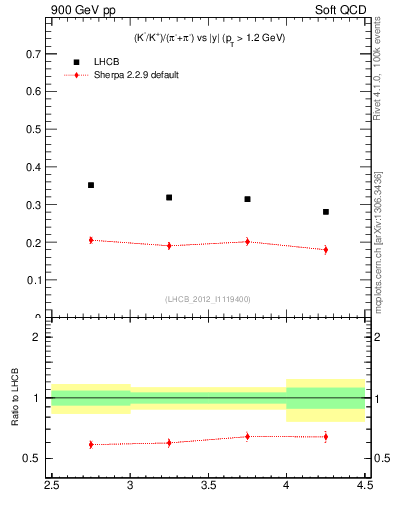 Plot of KmKp2pippim_y in 900 GeV pp collisions