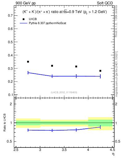 Plot of KmKp2pippim_y in 900 GeV pp collisions
