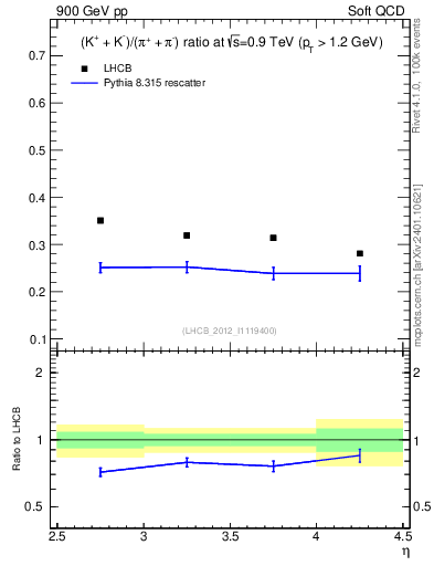 Plot of KmKp2pippim_y in 900 GeV pp collisions