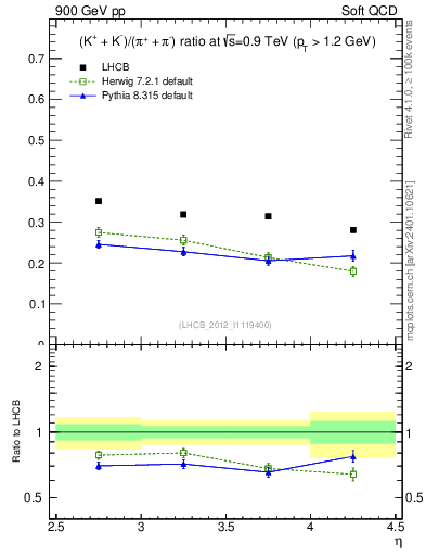 Plot of KmKp2pippim_y in 900 GeV pp collisions