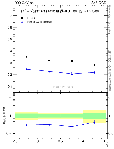 Plot of KmKp2pippim_y in 900 GeV pp collisions