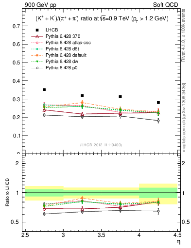 Plot of KmKp2pippim_y in 900 GeV pp collisions