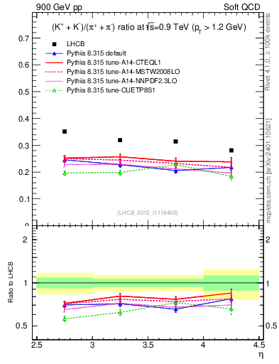 Plot of KmKp2pippim_y in 900 GeV pp collisions