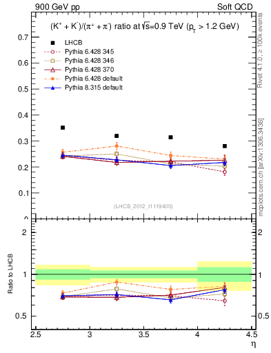 Plot of KmKp2pippim_y in 900 GeV pp collisions