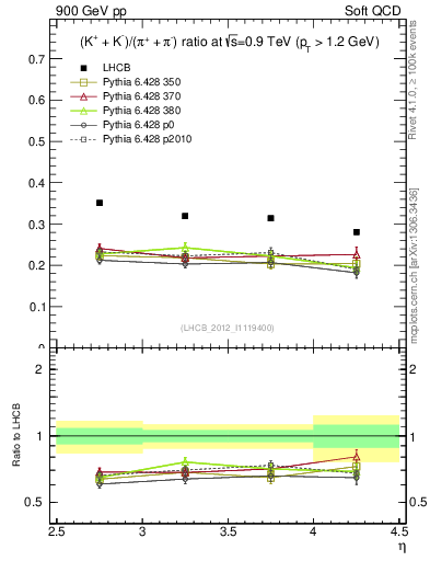 Plot of KmKp2pippim_y in 900 GeV pp collisions