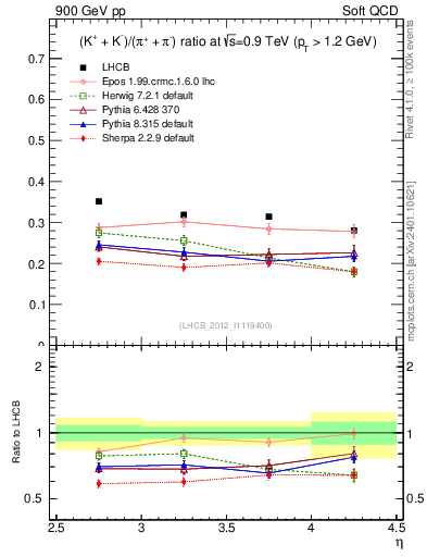 Plot of KmKp2pippim_y in 900 GeV pp collisions