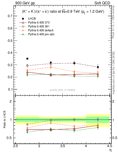 Plot of KmKp2pippim_y in 900 GeV pp collisions