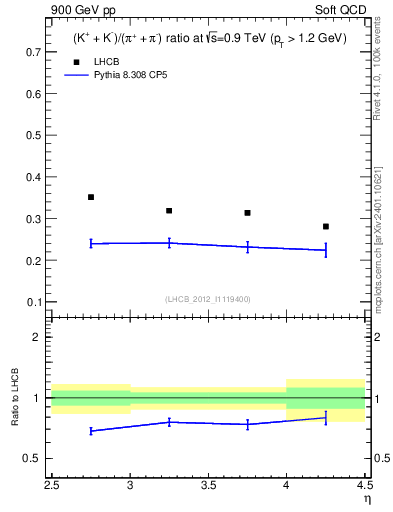 Plot of KmKp2pippim_y in 900 GeV pp collisions