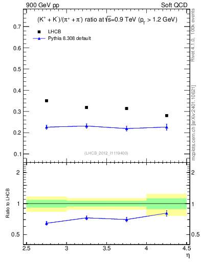 Plot of KmKp2pippim_y in 900 GeV pp collisions
