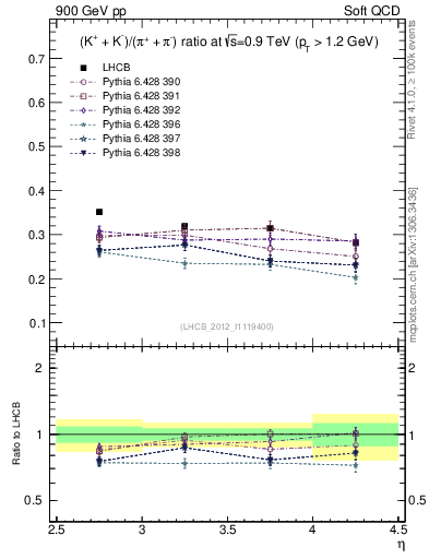 Plot of KmKp2pippim_y in 900 GeV pp collisions