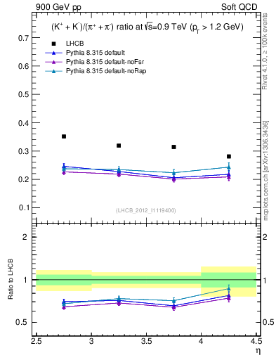 Plot of KmKp2pippim_y in 900 GeV pp collisions