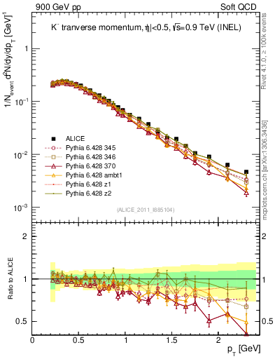 Plot of Km_pt in 900 GeV pp collisions