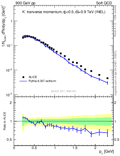 Plot of Km_pt in 900 GeV pp collisions